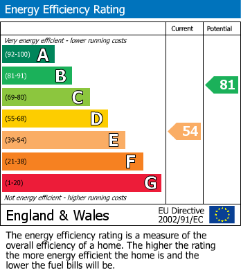 EPC Graph for Chartres, Bexhill-on-Sea, East Sussex